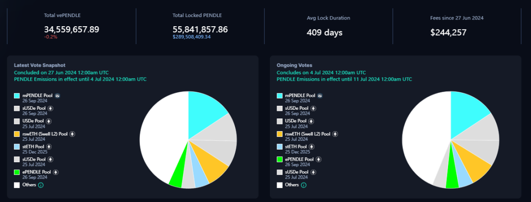 数据来源：https://app.pendle.finance/vependle/stats