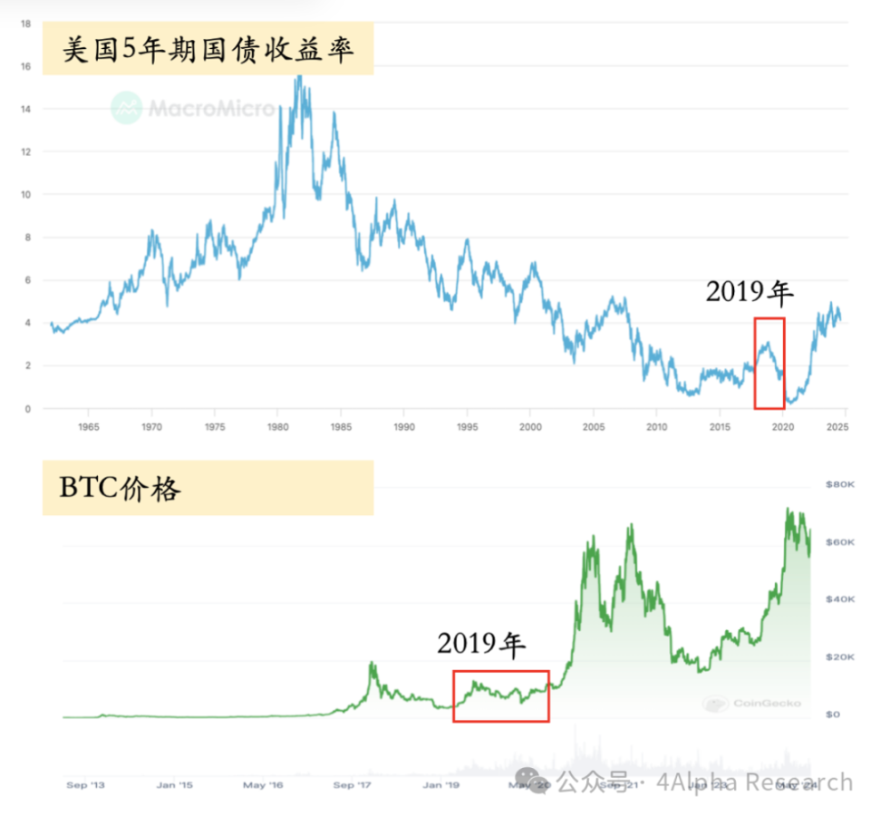 降息预期来袭，比特币价格疯狂反应？一文带你读懂降息对比特币价格的影响！ - Foresight News
