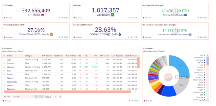 数据来源：https://dune.com/hildobby/eth2-staking