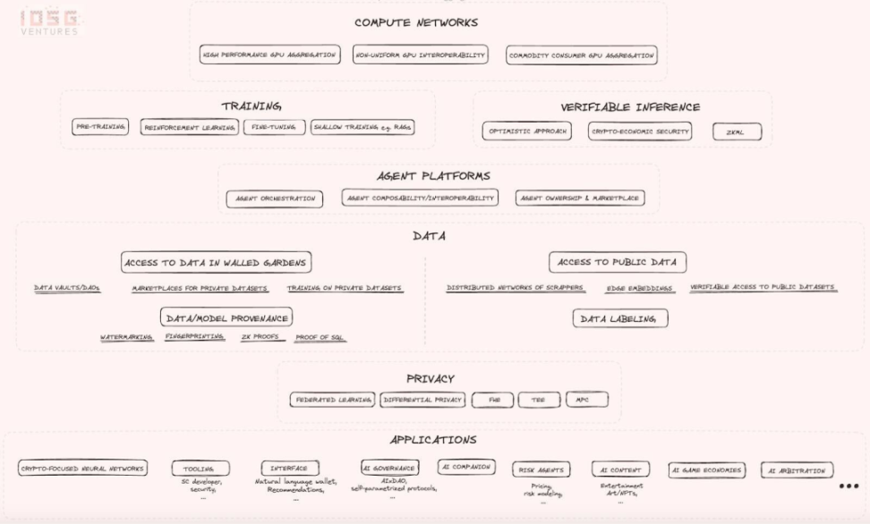 IOSG Ventures: Exploring the Emerging AI x Web3 Industry Map