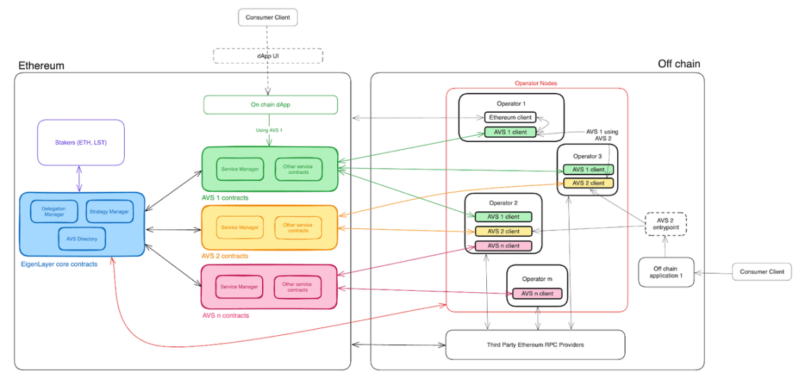 图片来源：https://docs.eigenlayer.xyz/eigenlayer/avs-guides/avs-developer-guide