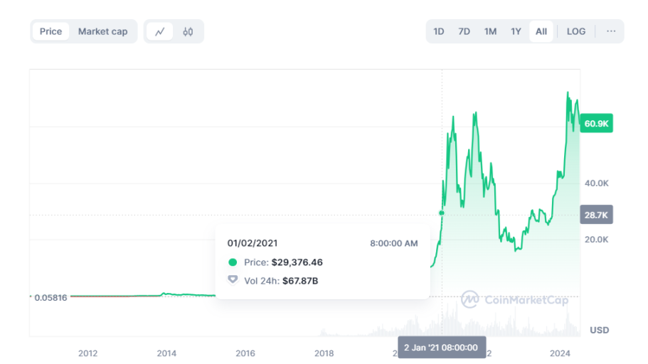 BTC 当前价格 61000 美元