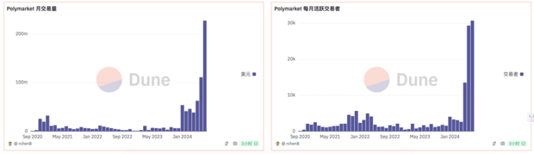 川普帶火Polymarket，加密預測市場紅利幾何？