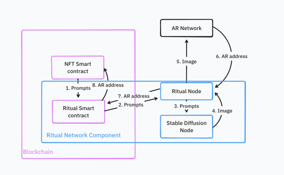 IOSG Ventures: What is the way out for homogeneous AI infrastructure?