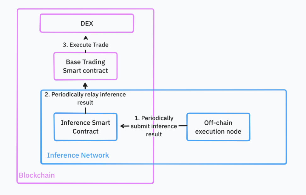 IOSG Ventures: What is the way out for homogeneous AI infrastructure?