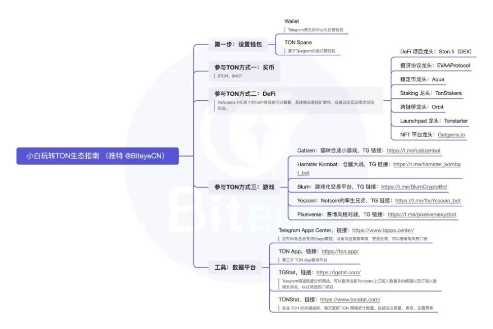 必讀攻略：玩TON生態，抓住早期紅利