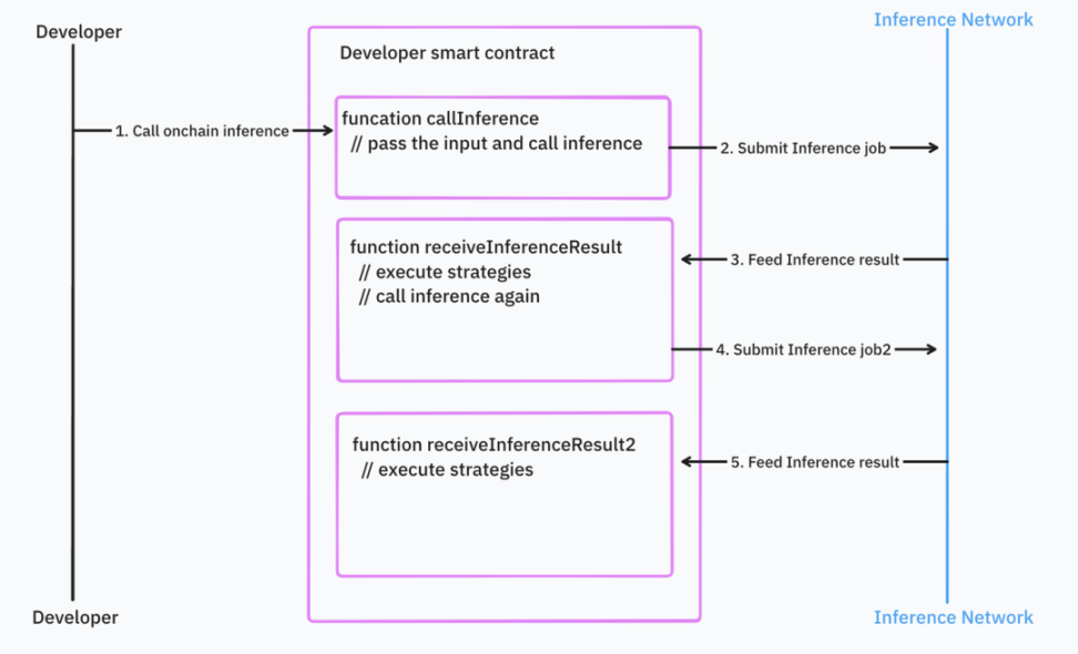 IOSG Ventures: What is the way out for homogeneous AI infrastructure?