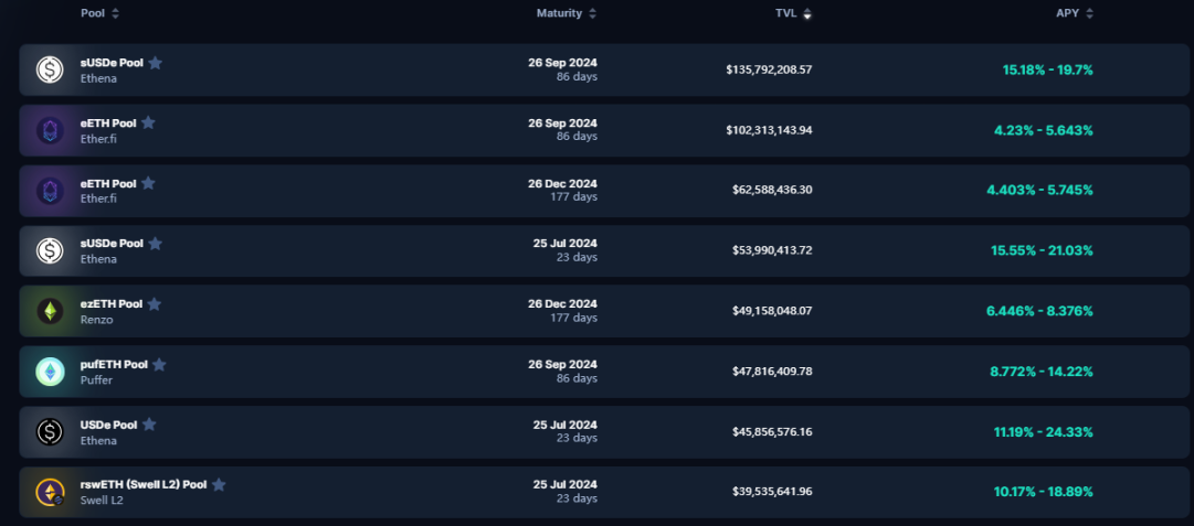 数据来源：https://app.pendle.finance/trade/pools