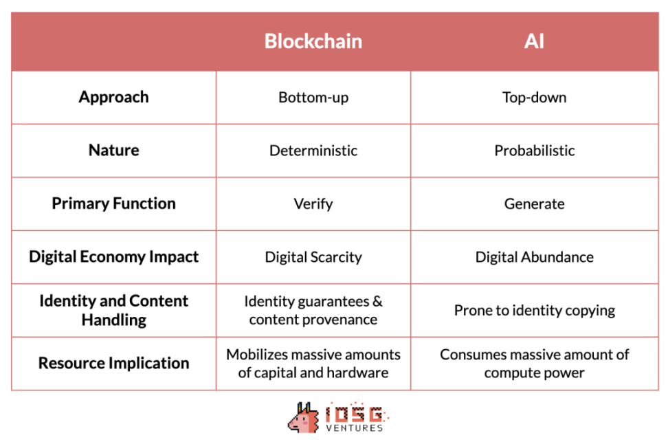 IOSG Ventures: Khám phá bản đồ ngành AI x Web3 mới nổi