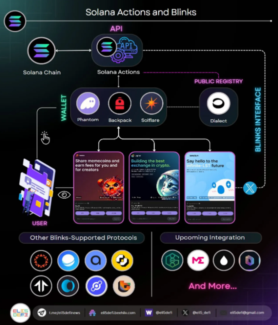 Solana近況：探討ETF、Actions and Blinks及TipLink的創新應用