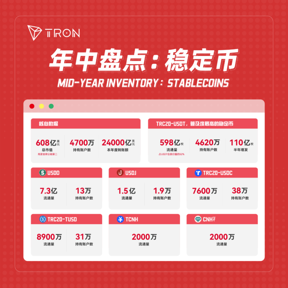 年中盘点丨波场TRON 已成为重要的稳定币支付网络- Foresight News