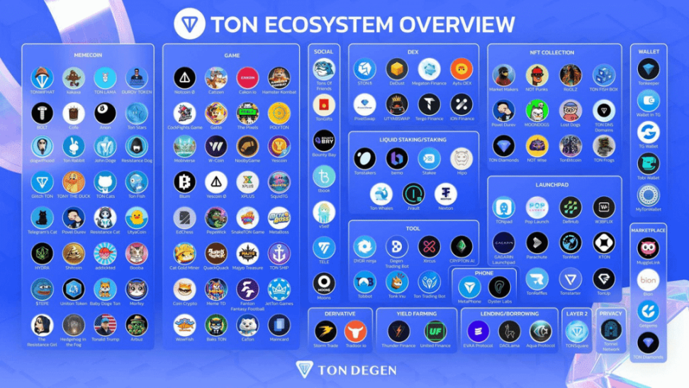 Must-read guide: Play with the TON ecosystem and seize early dividends