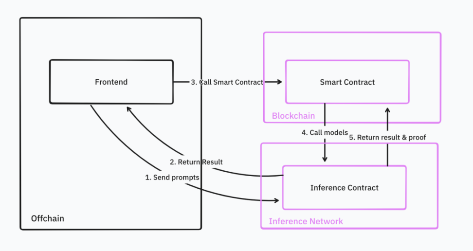 IOSG Ventures: What is the way out for homogeneous AI infrastructure?