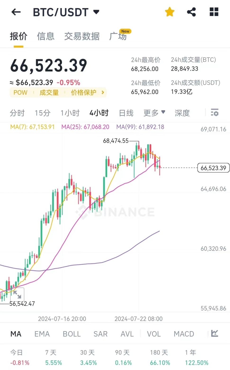 比特币当前价格 66000 多美元