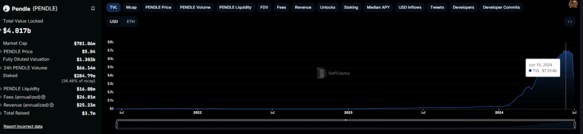 数据来源：https://defillama.com/protocol/pendle#information