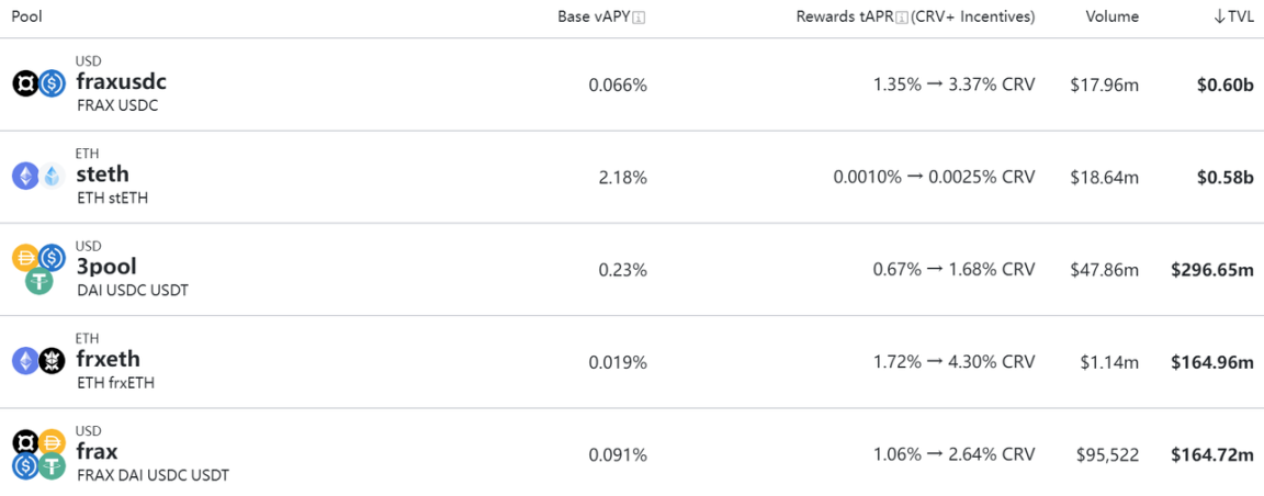 数据来源：https://curve.fi/#/ethereum/pools（TVL 排序）