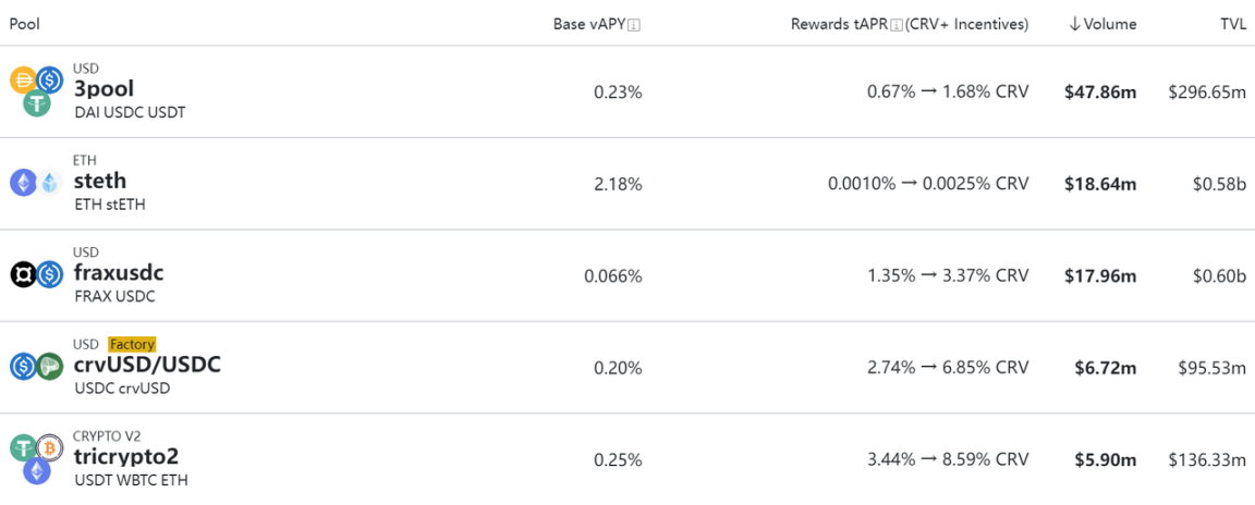 数据来源：https://curve.fi/#/ethereum/pools （日交易量排序）