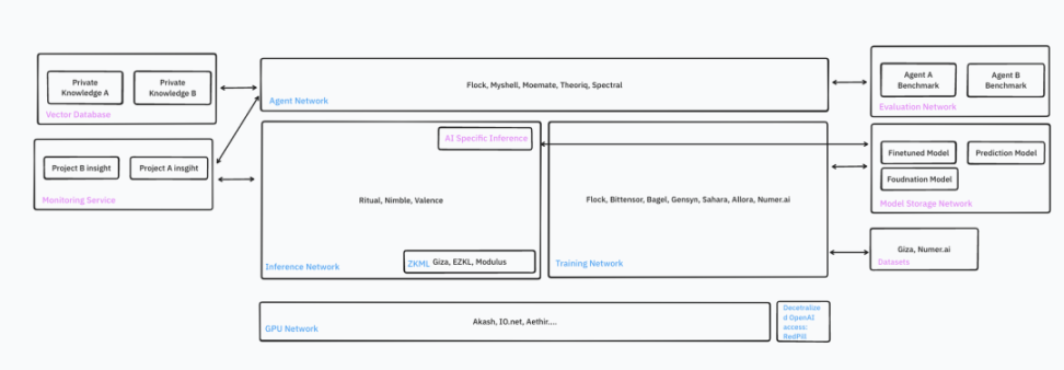 IOSG Ventures: What is the way out for homogeneous AI infrastructure?