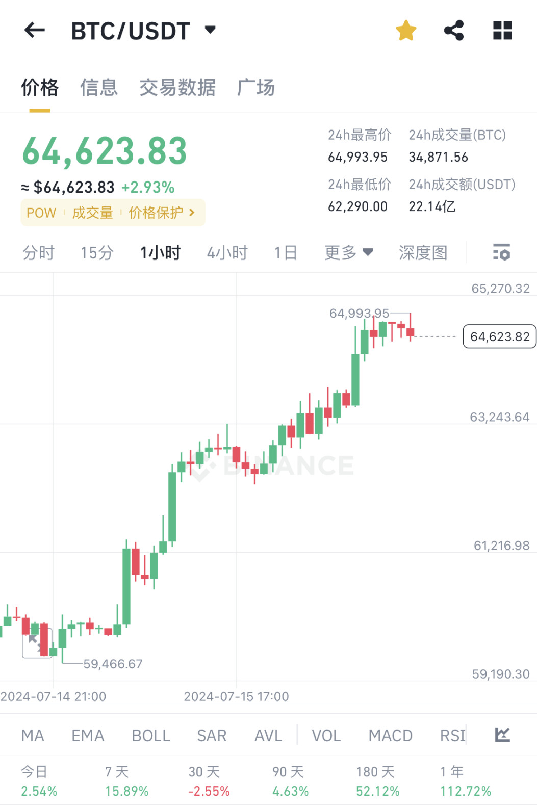 当前 BTC 价格 64000 多美元