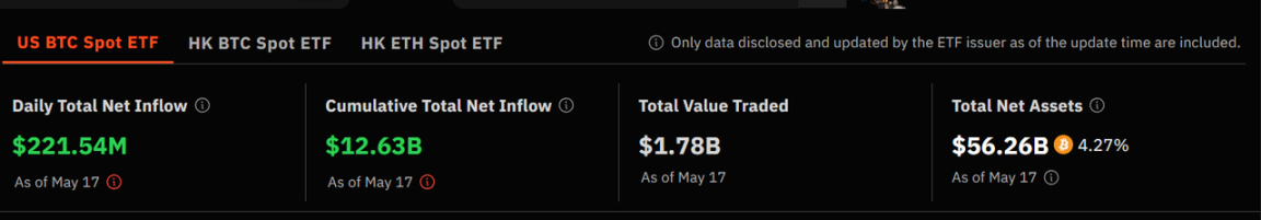 图片来源：https://sosovalue.xyz/assets/etf/us-btc-spot