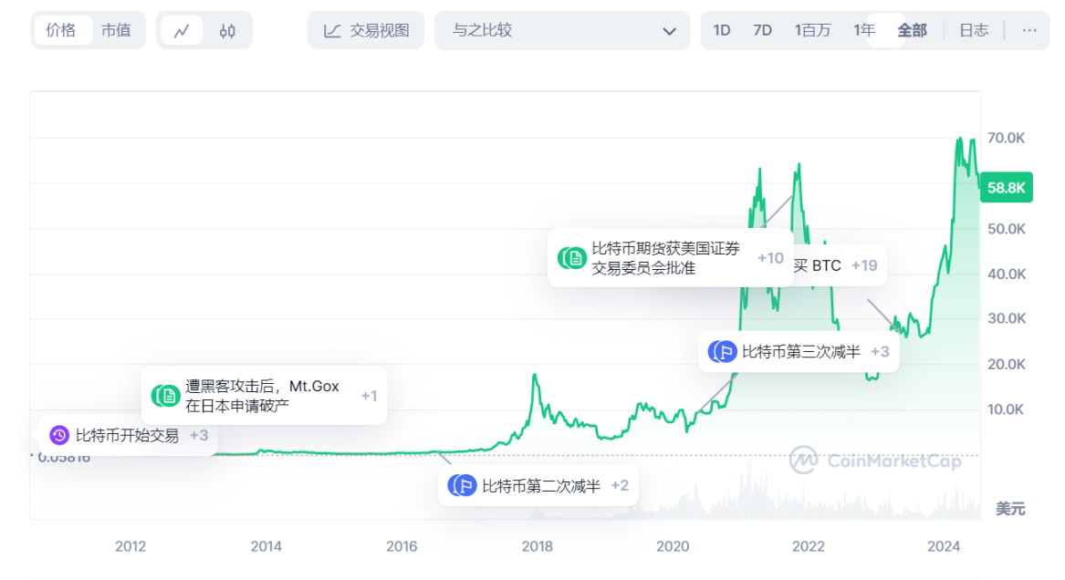 BTC 当前 58000 多美元