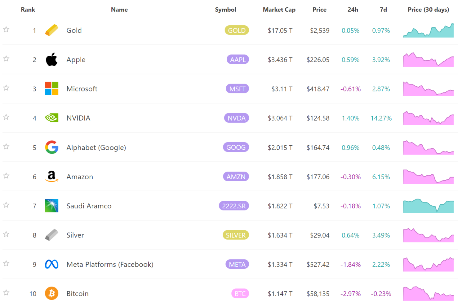 全球市值排名 top10 的项目或企业