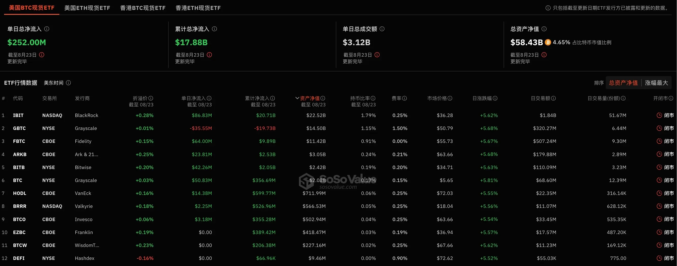 比特币现货 ETF 昨日总净流入 2.52 亿美元，持续 7 日净流入