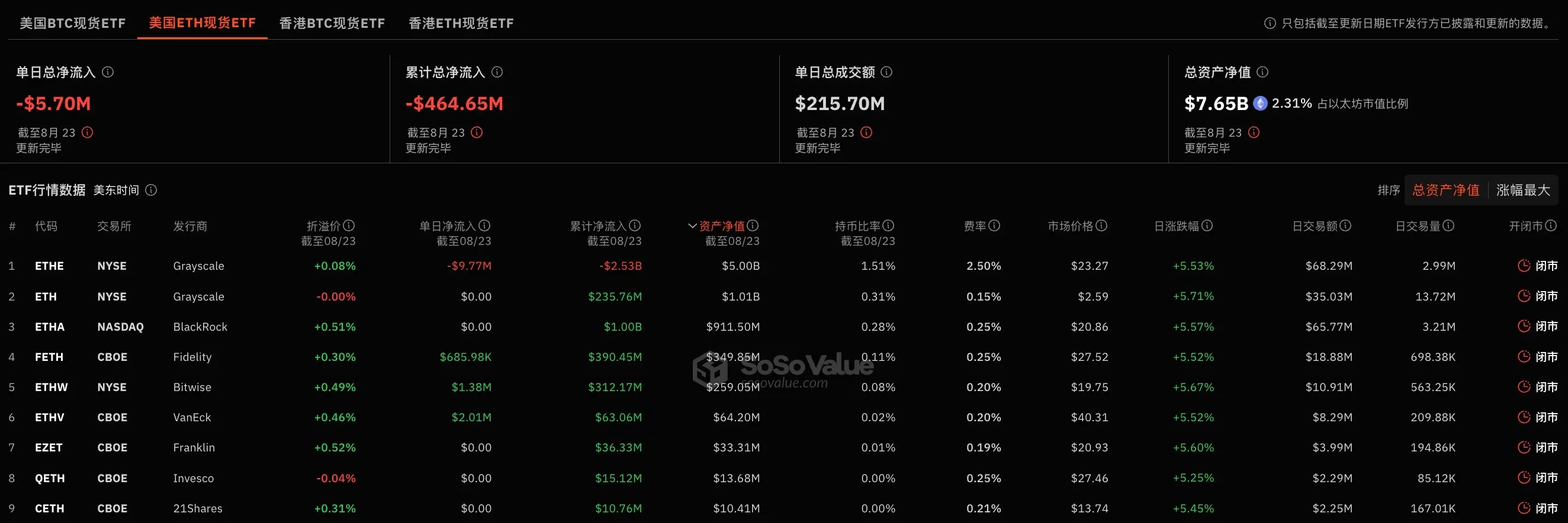 以太坊现货 ETF 昨日总净流出 569.76 万美元，持续 7 日净流出