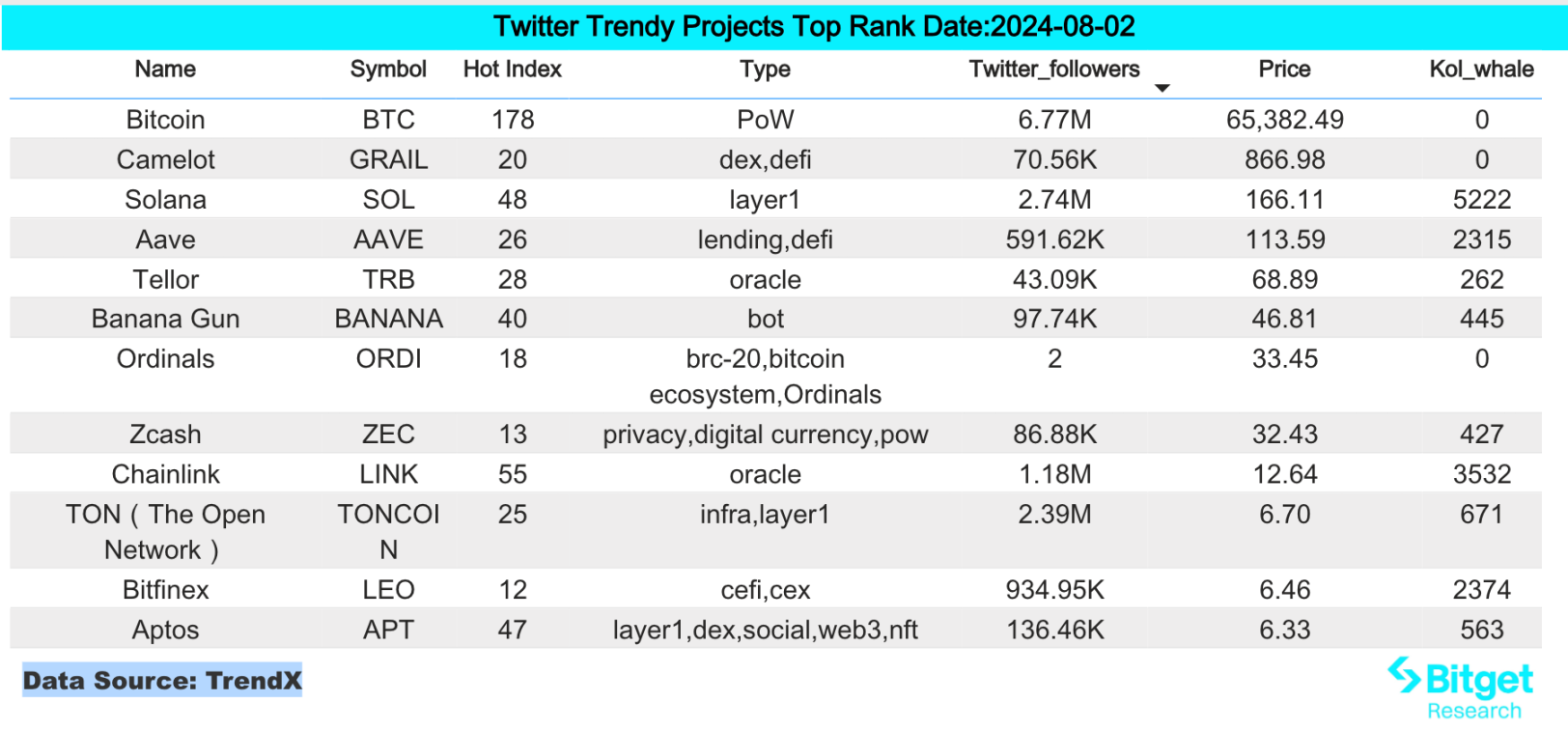 Bitget 연구소: Mt.gox 보상 자산이 계속 판매되고 있으며 단기 시장 상황이 좋지 않습니다.