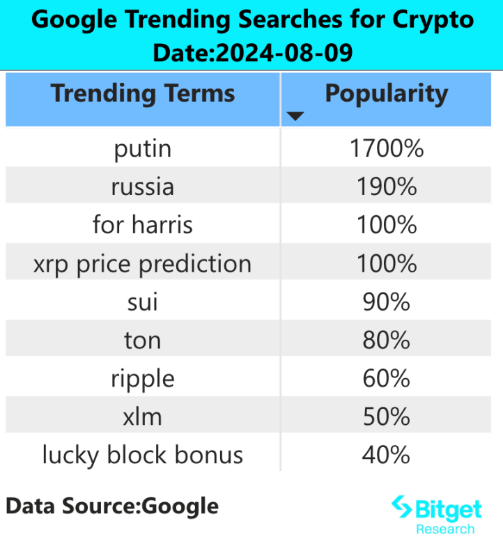 Bitget研究院：山寨币大幅反弹，SUI生态财富效应良好