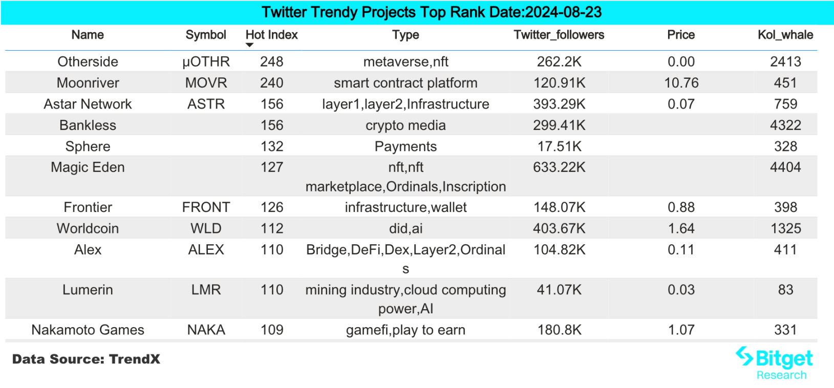 Bitget研究院：比特幣在60000美元窄幅震盪，Solana meme回暖存在抄底機會