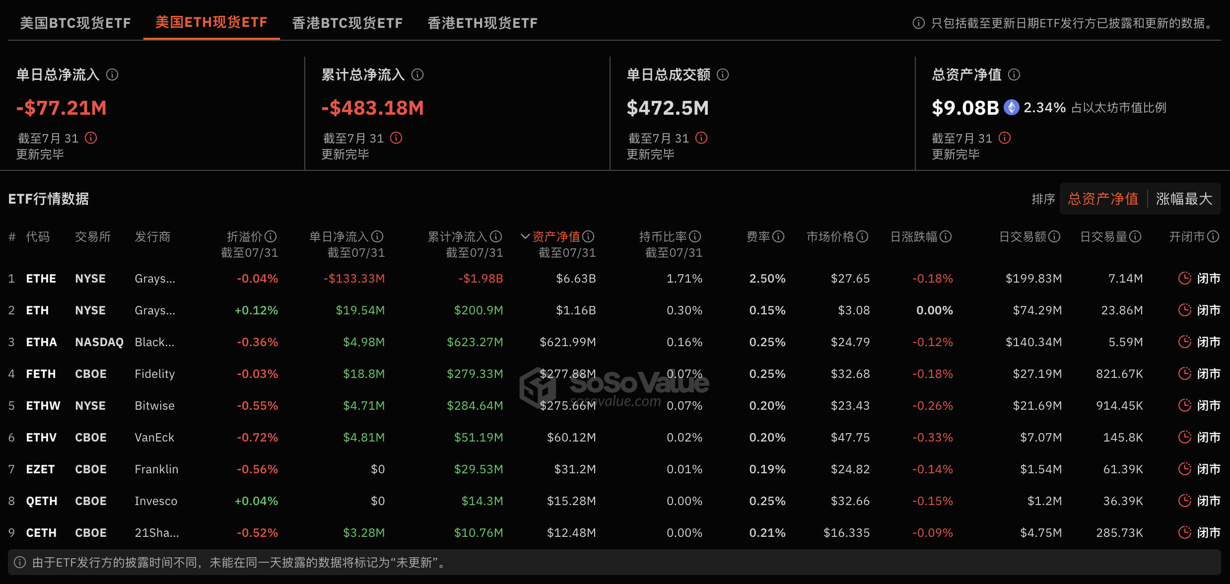 以太坊现货ETF 昨日总净流出7721.11 万美元，ETF 净资产比率达2.34% - Foresight News