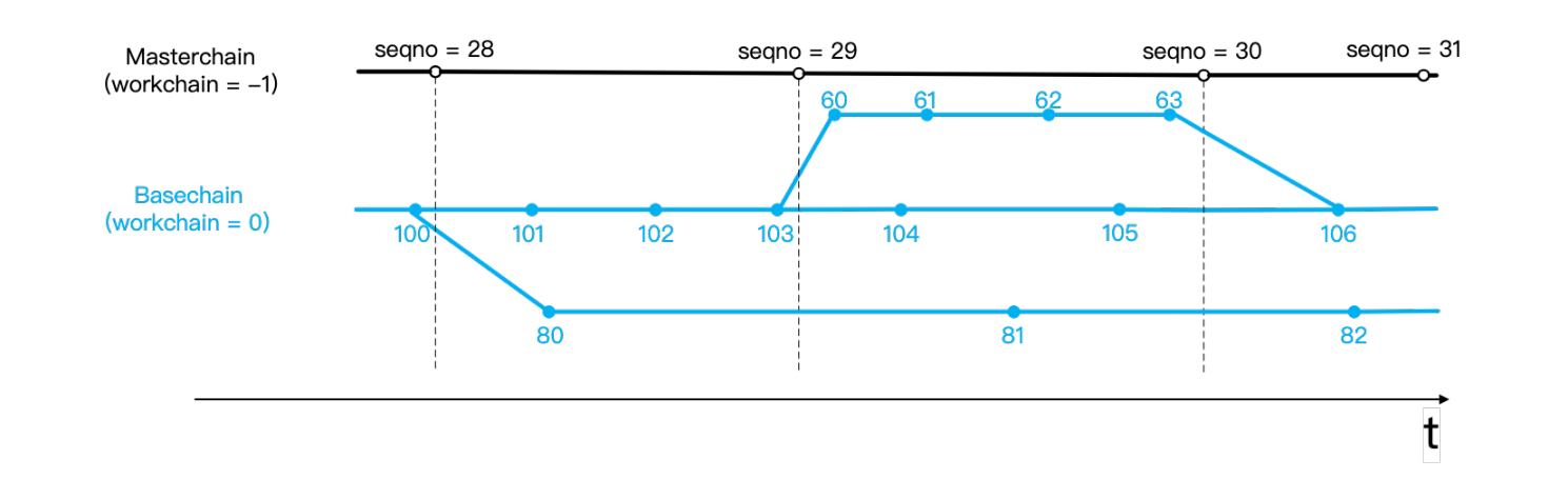 Web3 初心者シリーズ: TON とそのアプリケーションについて簡単に学びます