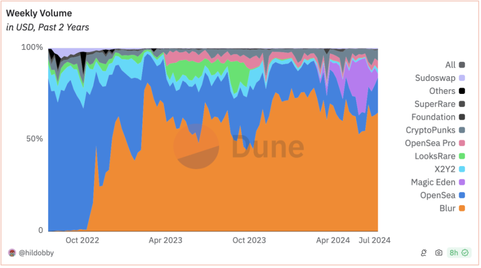 IOSG Ventures: From Web2 to Web3, the next wave of evolution of Marketplace