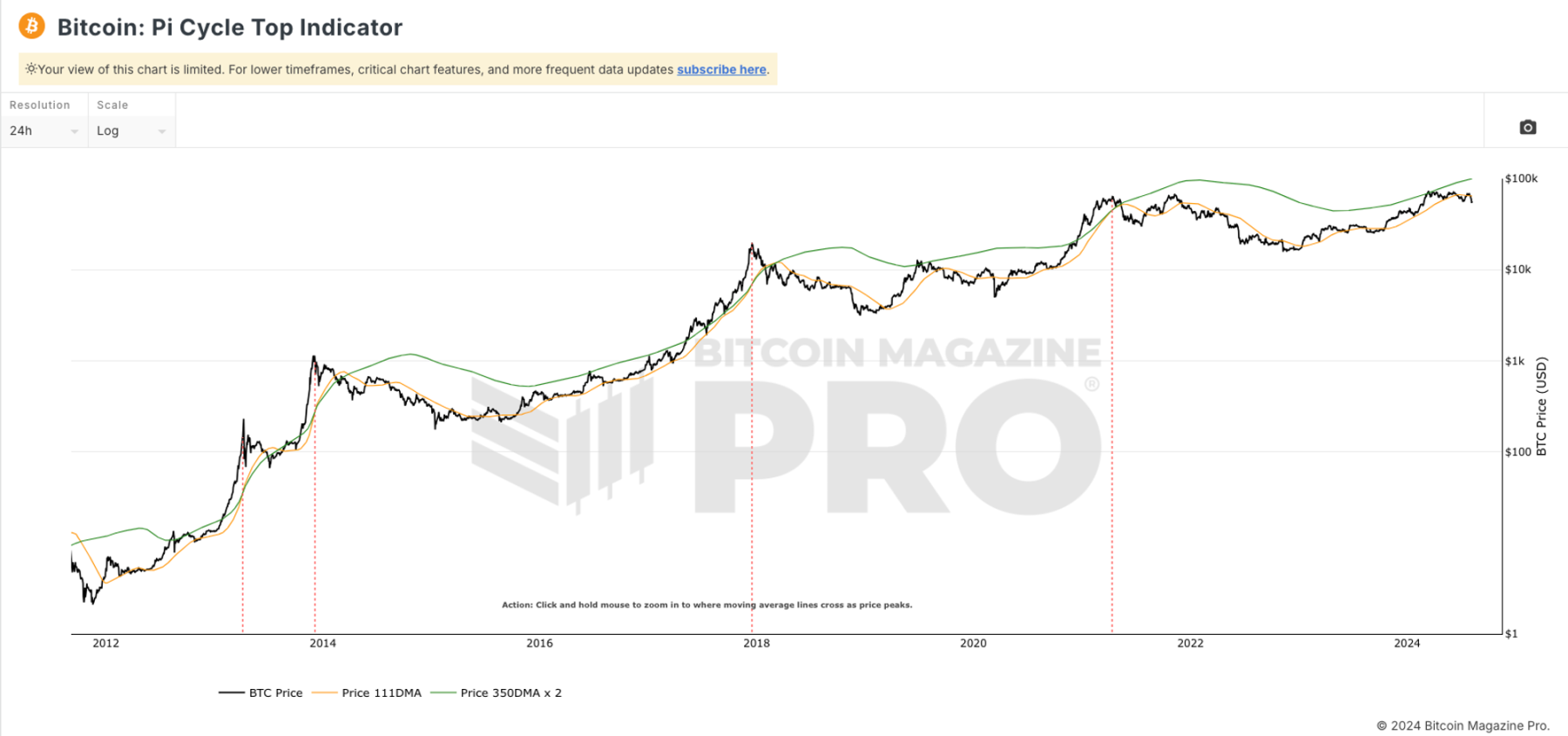 https://www.bitcoinmagazinepro.com/charts/pi-cycle-top-indicator/