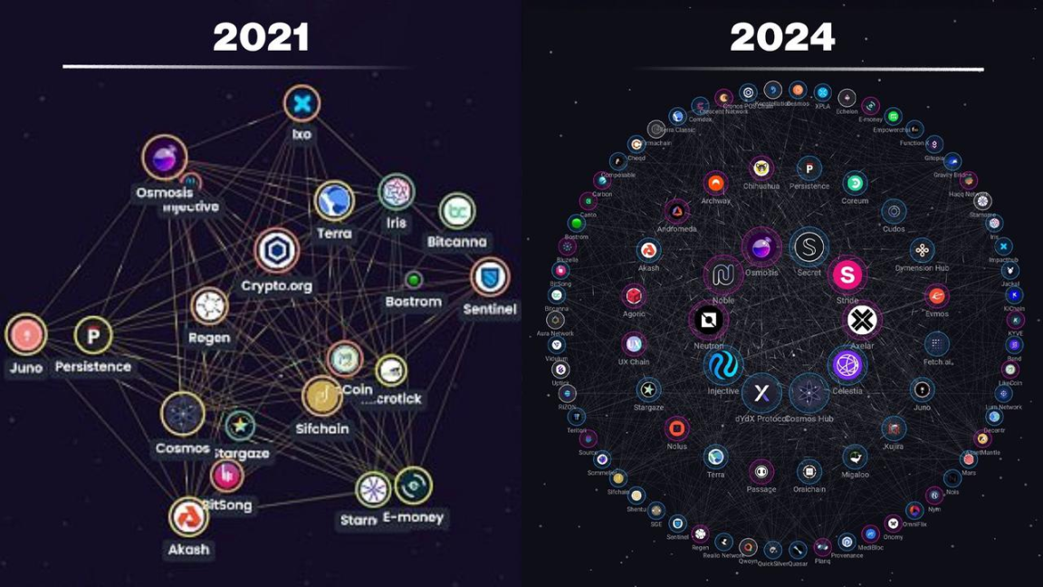 Why has Cosmos never received as much attention as Solana?