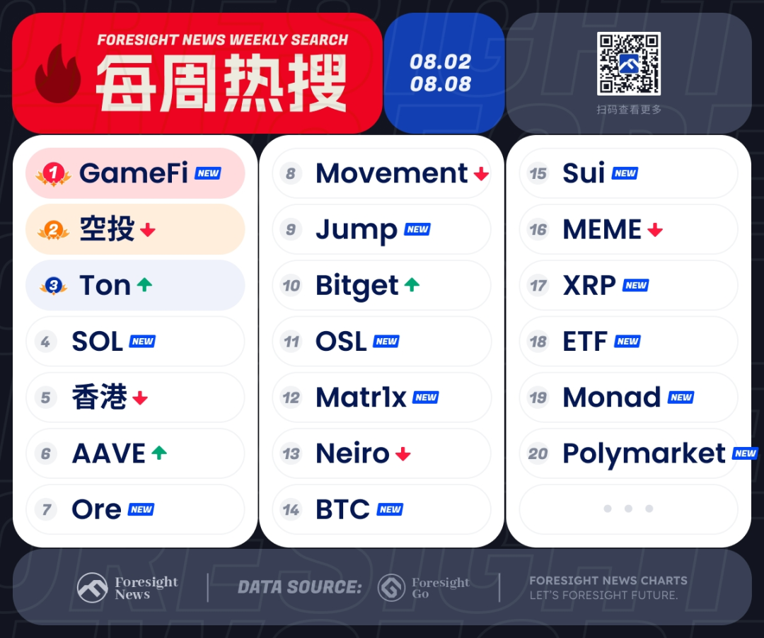 每周热搜｜陷入衰退恐慌，Jump 抛售代币？ - Foresight News