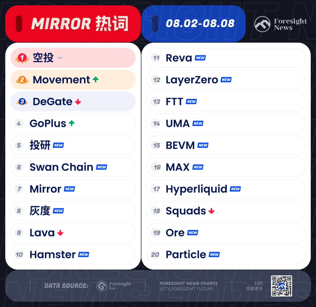 每周热搜｜陷入衰退恐慌，Jump 抛售代币？ - Foresight News