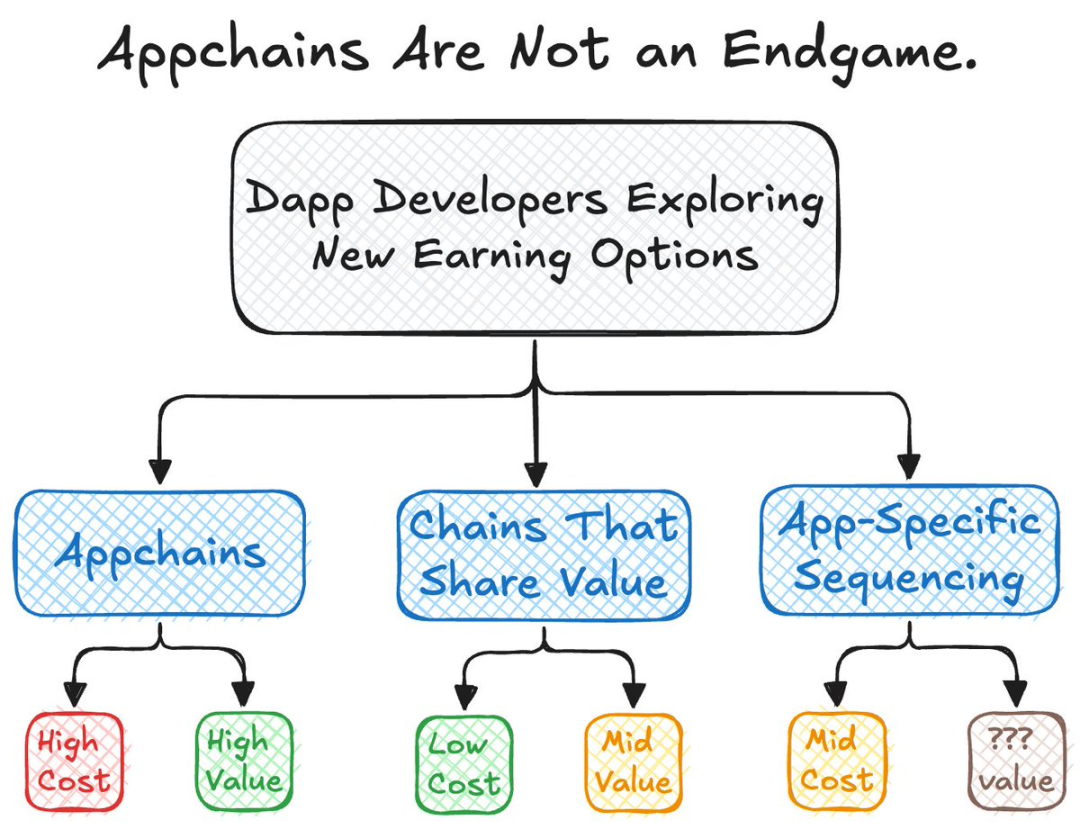 Liệu tất cả các ứng dụng có chuyển sang Appchain không?