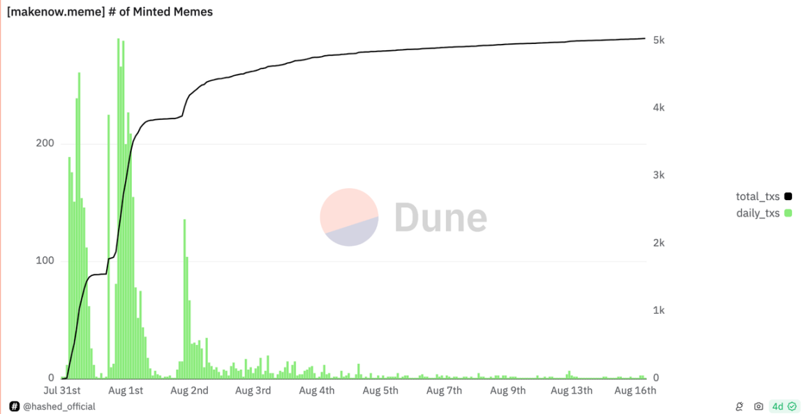 Overview of Memecoin issuance platforms on various chains: Where can I go to make money?