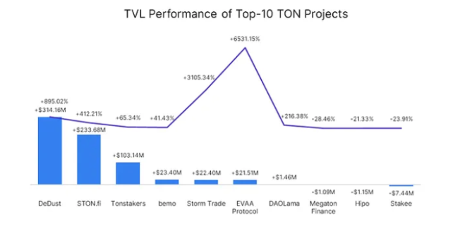 TVL增长7倍，数据回顾TON二季度DeFi发展情况