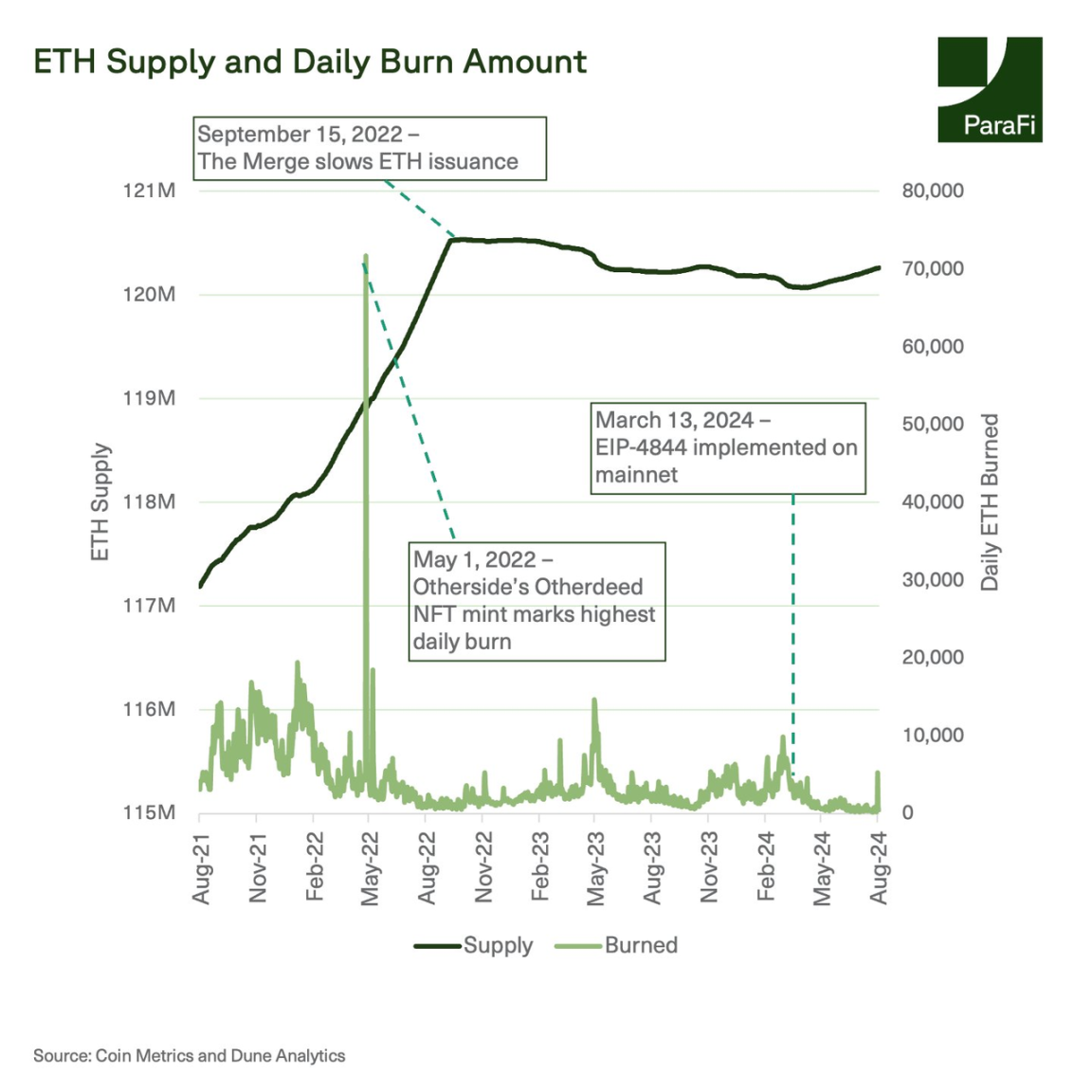 Data Review: What Changes Have Occurred on Ethereum After the Cancun Upgrade?