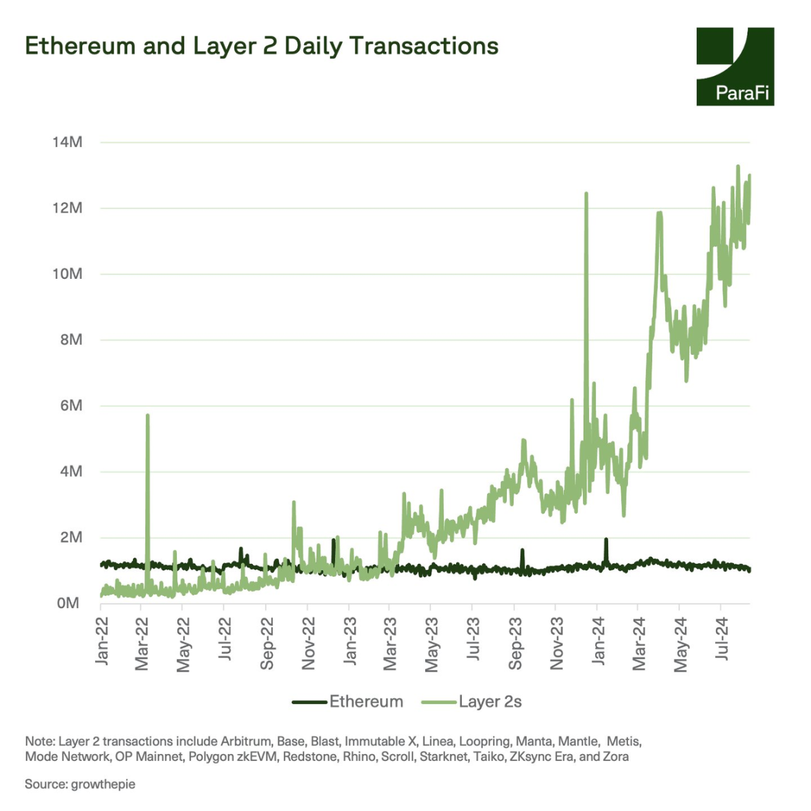 Data Review: What Changes Have Occurred on Ethereum After the Cancun Upgrade?