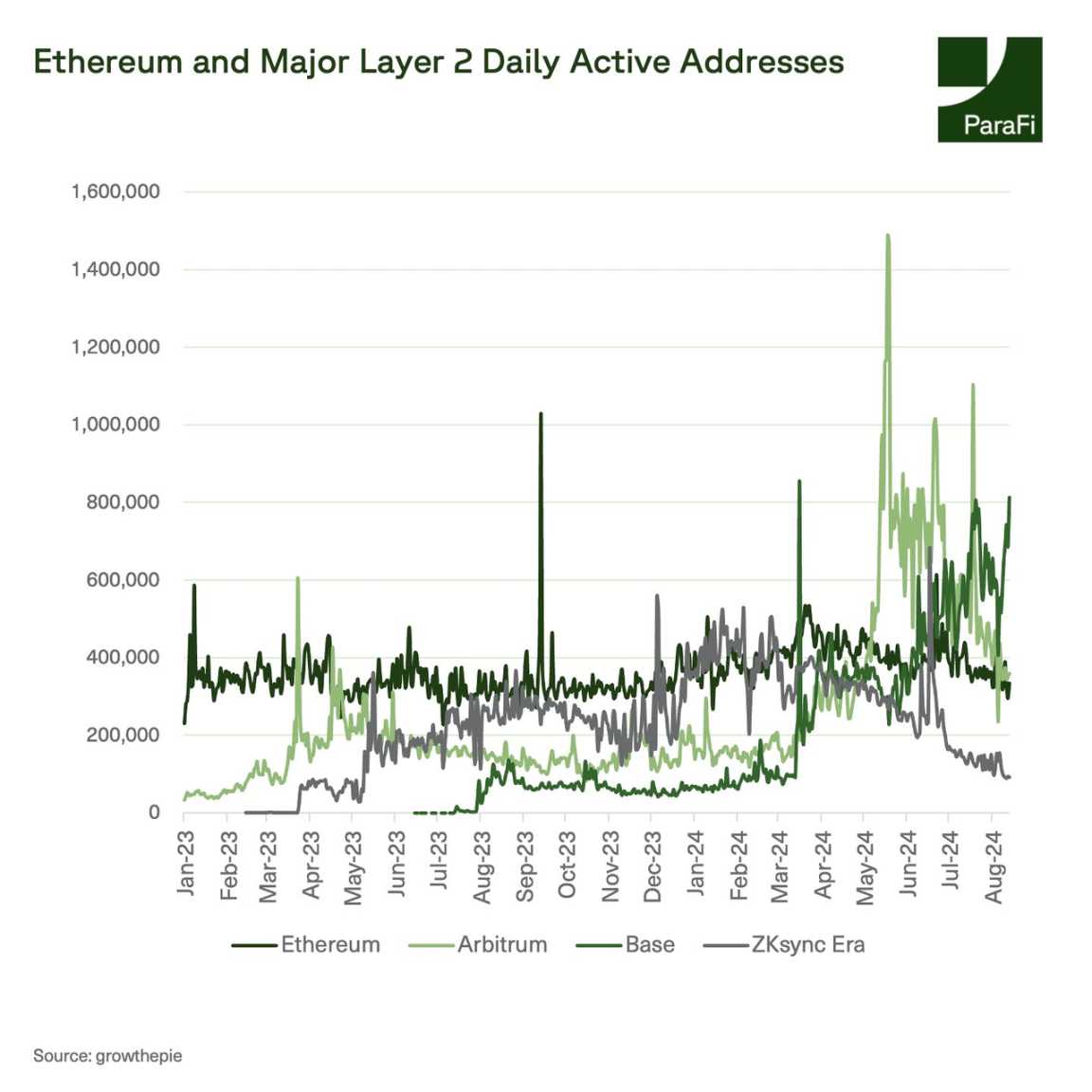 Data Review: What Changes Have Occurred on Ethereum After the Cancun Upgrade?