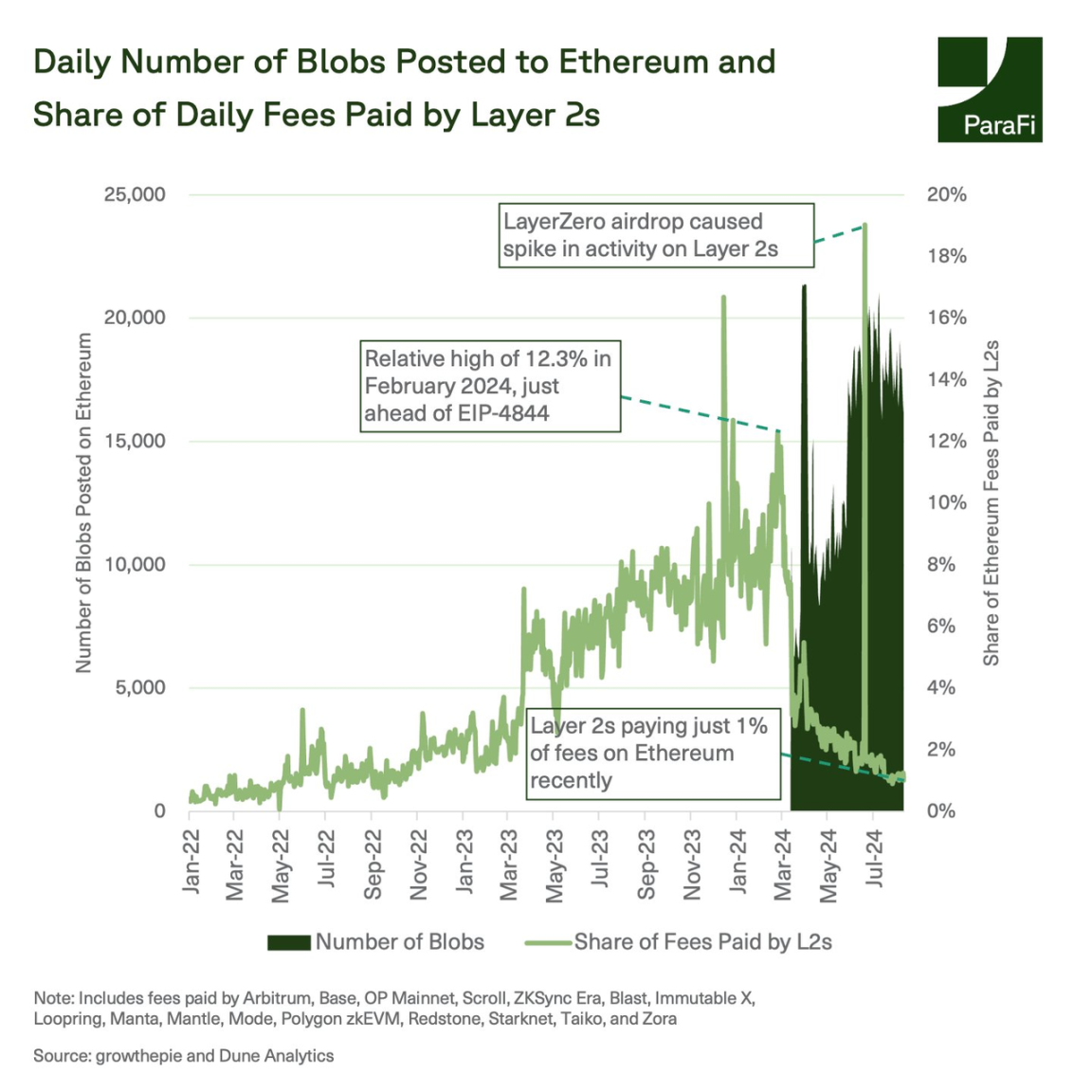 Data Review: What Changes Have Occurred on Ethereum After the Cancun Upgrade?