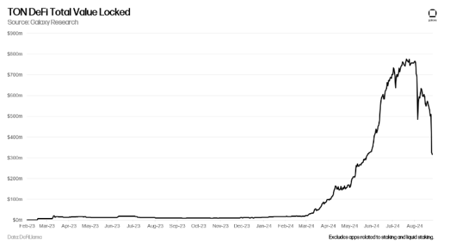 Galaxy: Telegram founder arrested, how is TONs risk resistance?