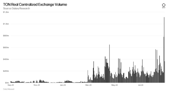 Galaxy: Telegram founder arrested, how is TONs risk resistance?