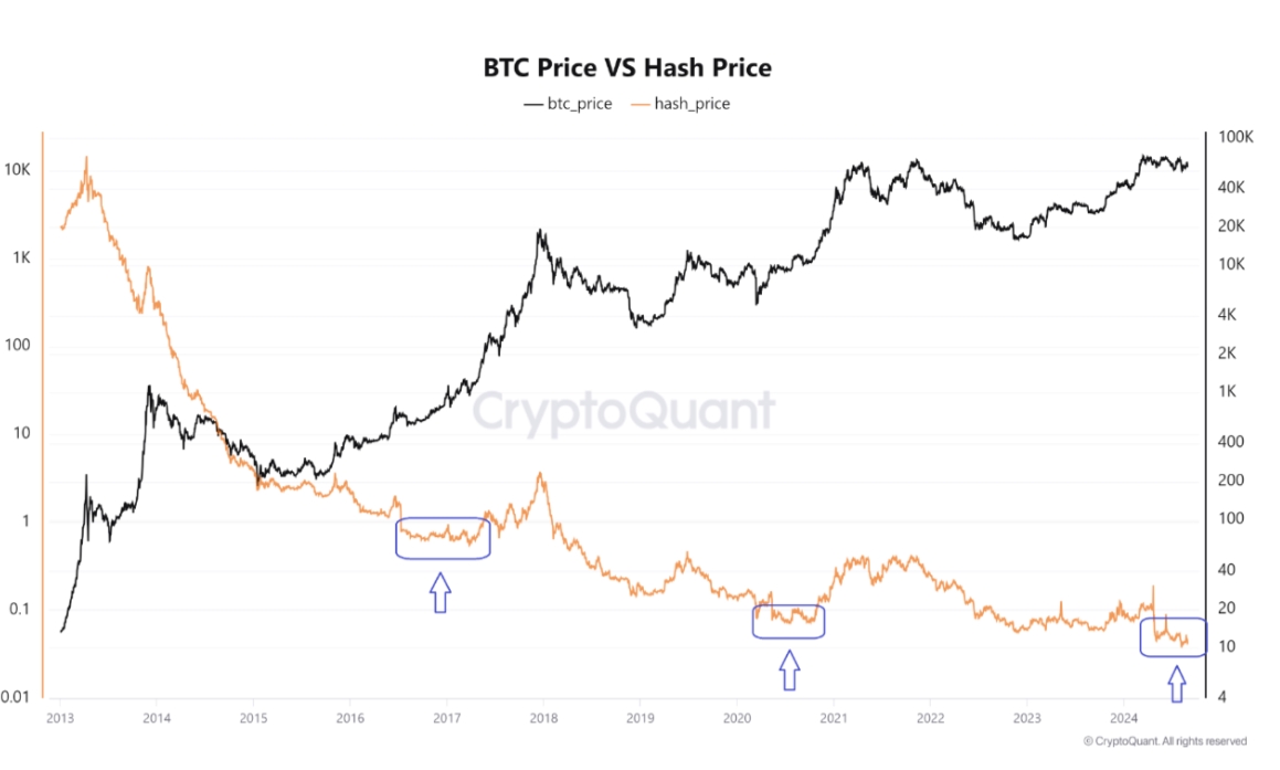 CryptoQuant 分析师：比特币算力价格低迷或暗示BTC 价格接近底部- Foresight News