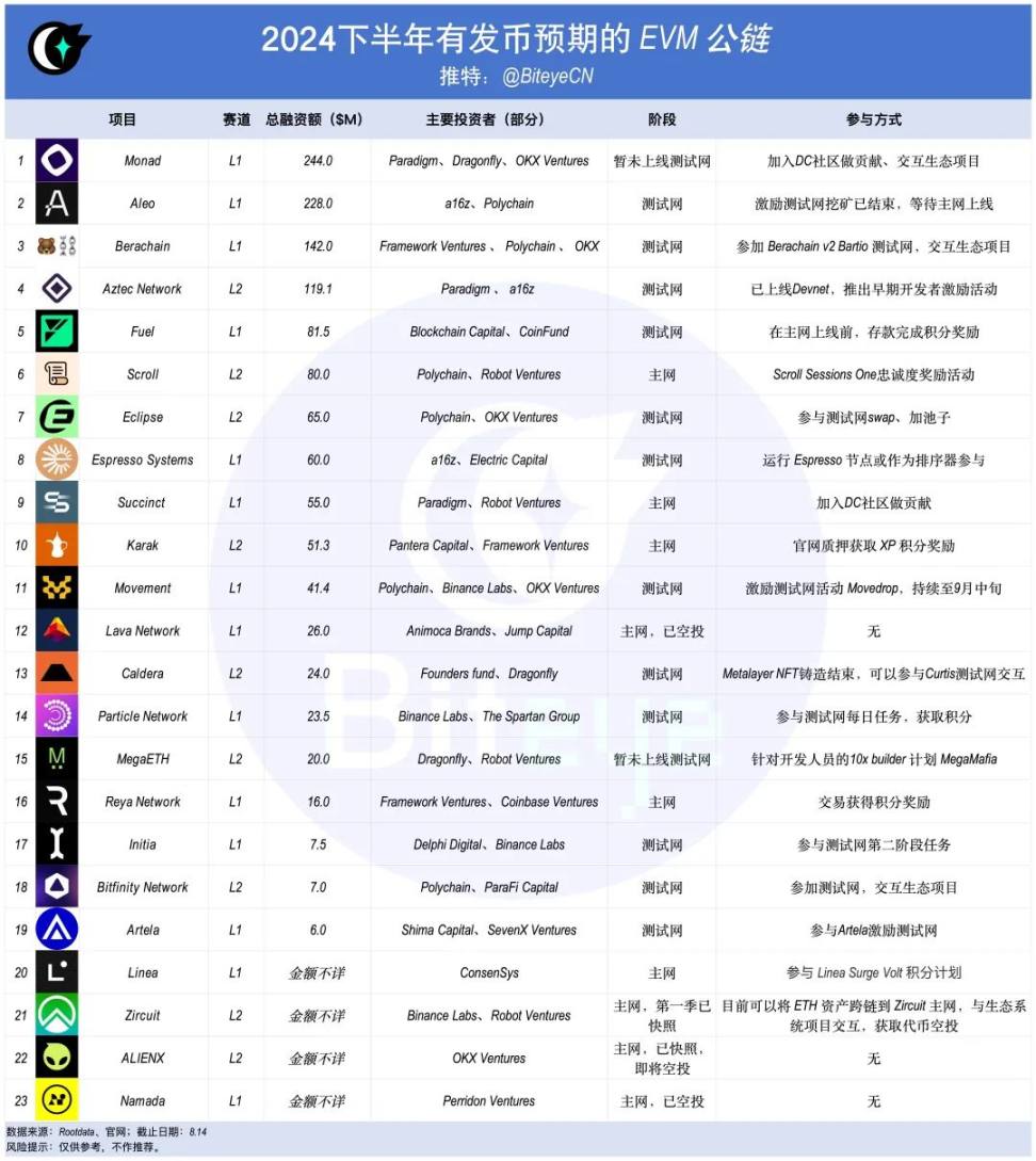 盤點下半年EVM公鏈發幣，以太坊能否再次偉大？