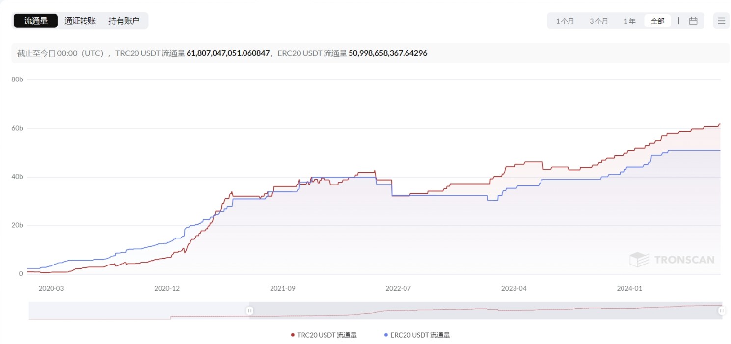 来源：TronScan